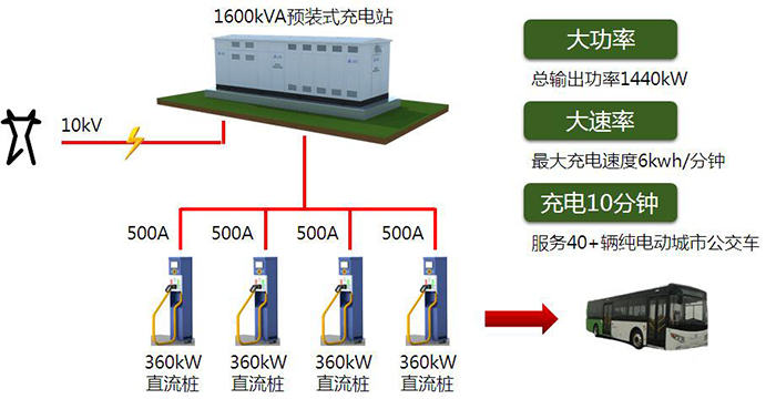 ZBC10系列预装式充电站